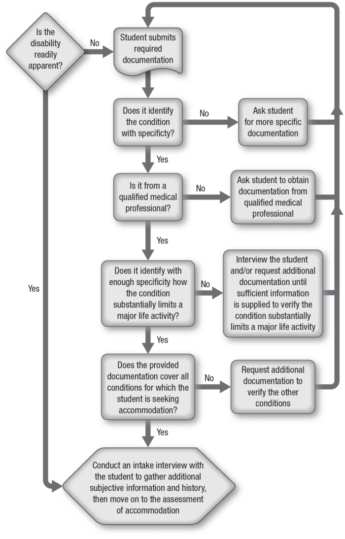 Flow chart representation of the documentation review process described in the paragraph before.